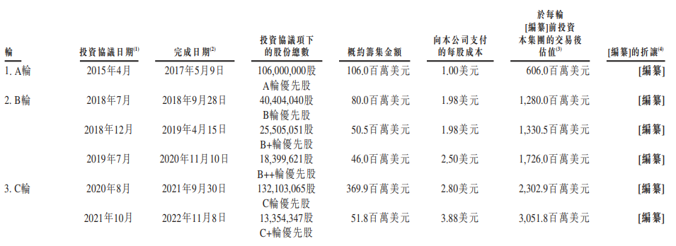 多点三战港交所：累计亏损66亿“烧光”融资款 市场份额第一背后是3/4收入靠关联实体支撑  第1张