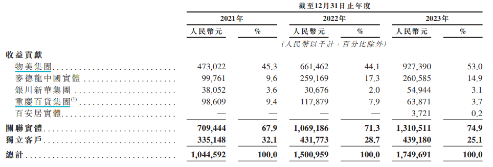 多点三战港交所：累计亏损66亿“烧光”融资款 市场份额第一背后是3/4收入靠关联实体支撑  第2张