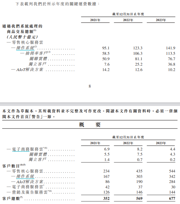 多点三战港交所：累计亏损66亿“烧光”融资款 市场份额第一背后是3/4收入靠关联实体支撑  第3张