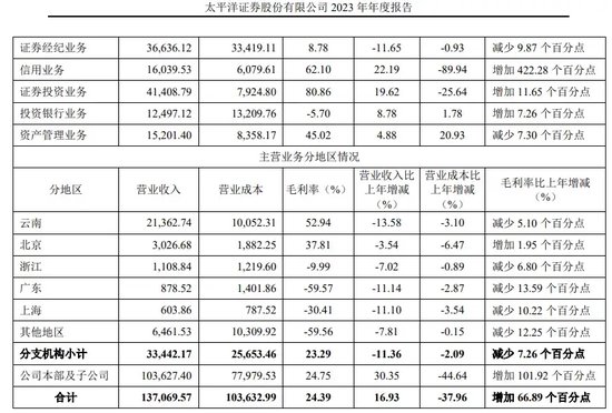 亏本运营的太平洋证券，旗下项目“抽中”现场检查  第5张