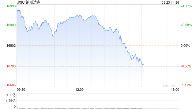 早盘：道指跌逾200点 纳指与标普指数创盘中新高