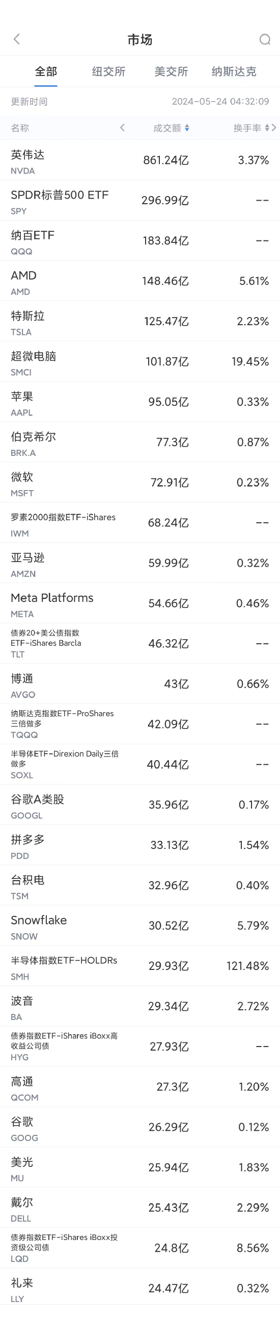 5月23日美股成交额前20：英伟达突破1000美元创历史新高  第1张