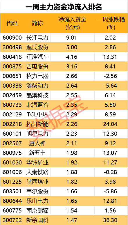 沪指失守3100点，电力板块掀涨停潮！英伟达细分概念反复活跃，机构重仓这些股！一周主力重点加码两大板块  第4张