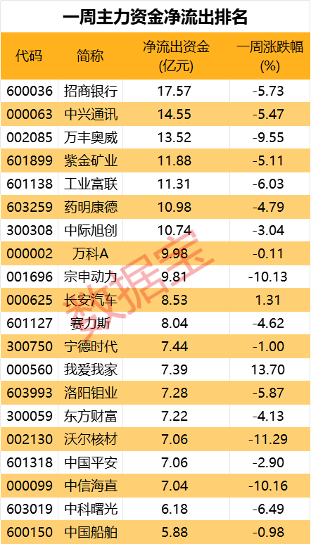 沪指失守3100点，电力板块掀涨停潮！英伟达细分概念反复活跃，机构重仓这些股！一周主力重点加码两大板块