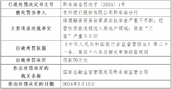 贵州银行黔东南分行被罚70万：经营性贷款违规流入房地产领域、贷款“三查”严重不尽职  第1张