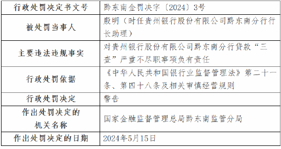 贵州银行黔东南分行被罚70万：经营性贷款违规流入房地产领域、贷款“三查”严重不尽职  第3张