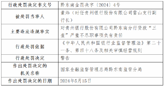 贵州银行黔东南分行被罚70万：经营性贷款违规流入房地产领域、贷款“三查”严重不尽职