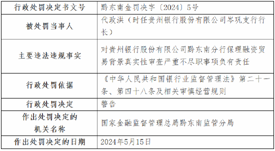 贵州银行黔东南分行被罚70万：经营性贷款违规流入房地产领域、贷款“三查”严重不尽职  第5张