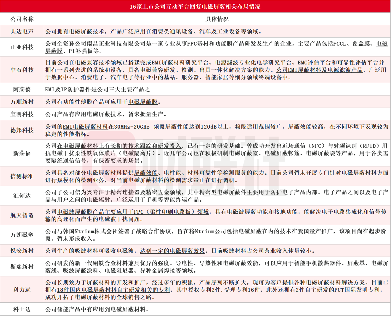 电磁屏蔽火了！龙头连续两个20CM涨停，受益上市公司梳理  第2张