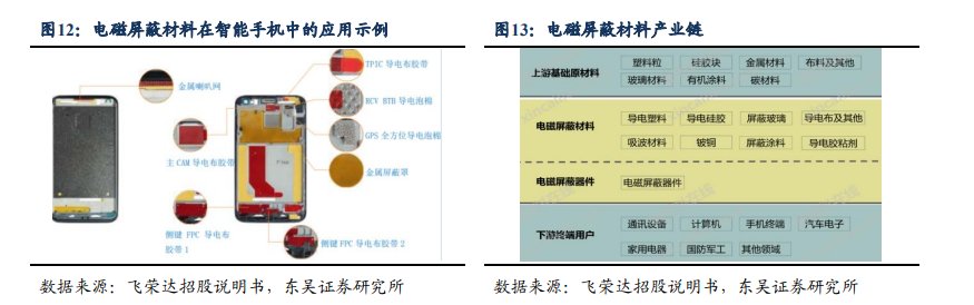 电磁屏蔽火了！龙头连续两个20CM涨停，受益上市公司梳理  第5张