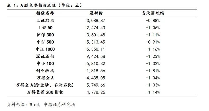 中原策略：防御行业领涨 建议投资者短线关注电力等行业投资机会