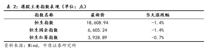 中原策略：防御行业领涨 建议投资者短线关注电力等行业投资机会