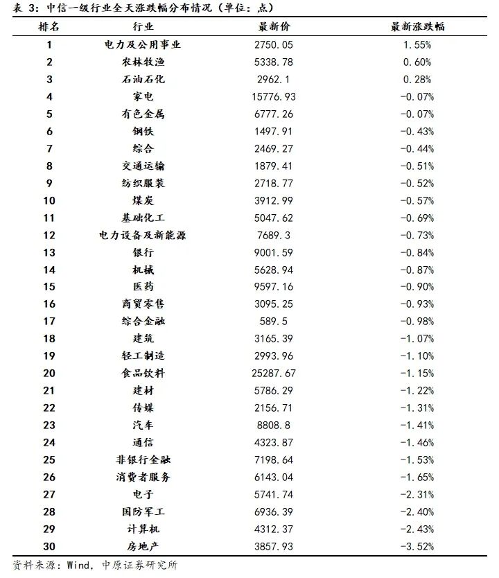 中原策略：防御行业领涨 建议投资者短线关注电力等行业投资机会