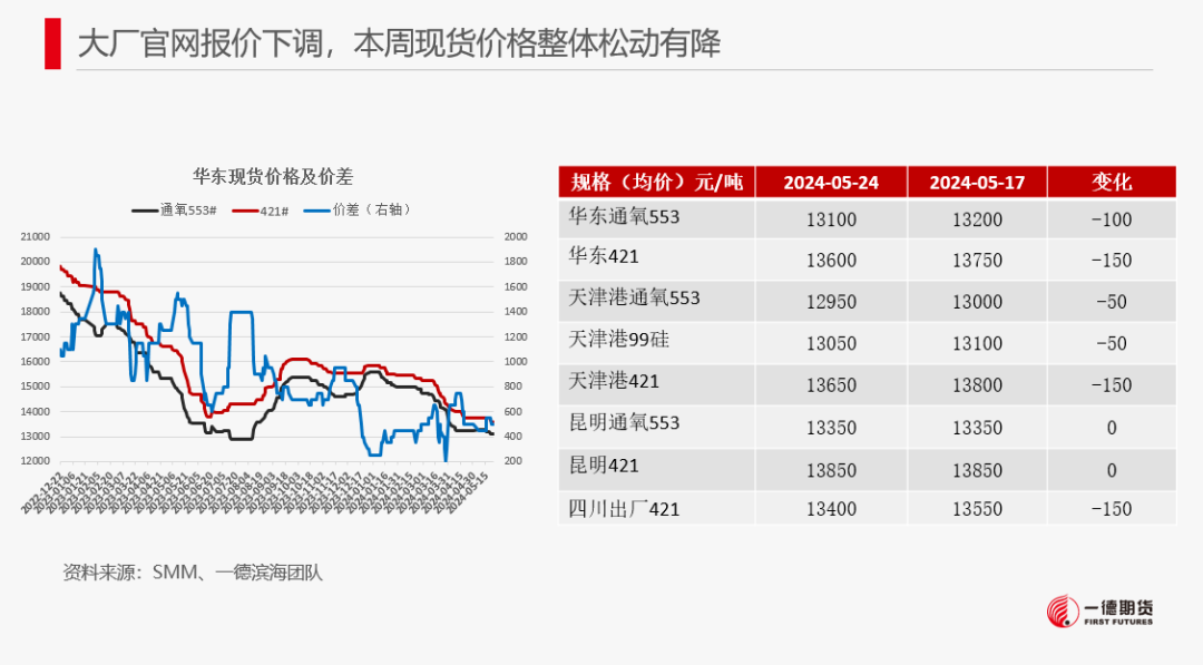 【报告】工业硅-周报-2024-05-26  第7张