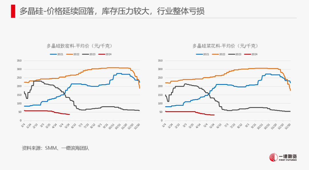 【报告】工业硅-周报-2024-05-26  第30张