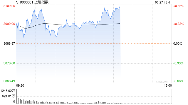 午评：沪指半日涨0.37% 电力、输电板块集体走高  第1张