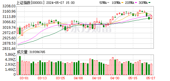 A股三大指数收涨：沪指涨逾1% 光刻机概念股爆发  第1张