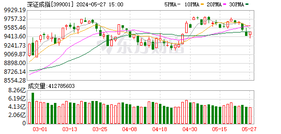 A股三大指数收涨：沪指涨逾1% 光刻机概念股爆发  第2张