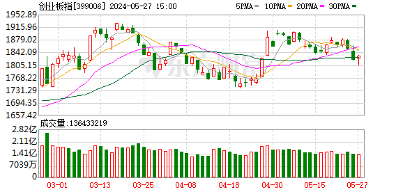 A股三大指数收涨：沪指涨逾1% 光刻机概念股爆发  第3张