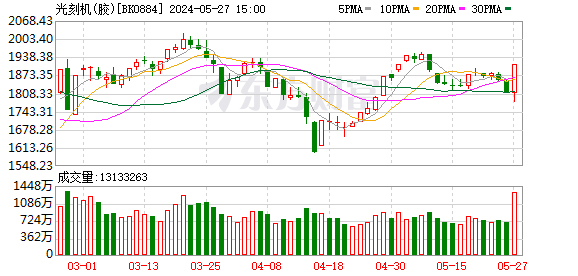A股三大指数收涨：沪指涨逾1% 光刻机概念股爆发  第4张