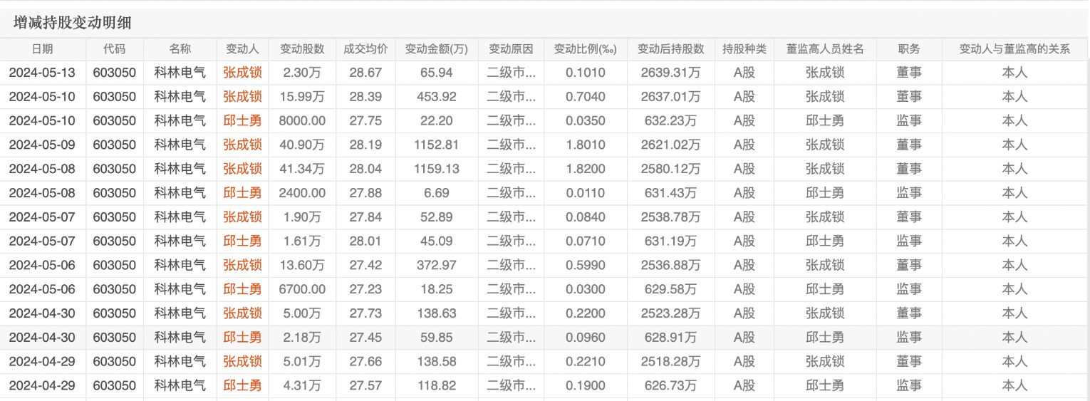 科林电气控制权“三国杀”：高管“背着”董事长卖股权 未来一月迎终章？  第3张