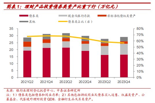 银行理财Q1城投债持仓6283亿，环比下降11.61%，高评级占比提升  第1张