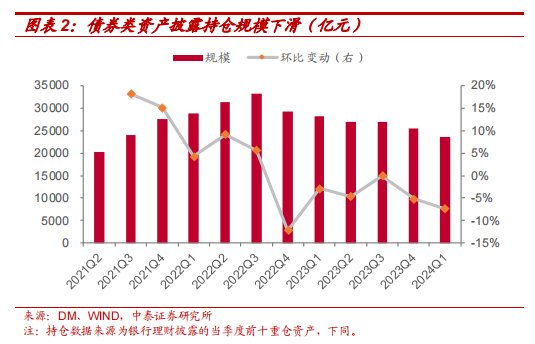 银行理财Q1城投债持仓6283亿，环比下降11.61%，高评级占比提升  第2张