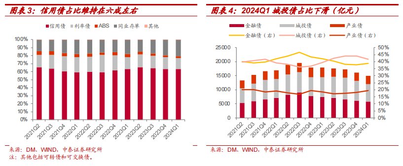 银行理财Q1城投债持仓6283亿，环比下降11.61%，高评级占比提升  第3张