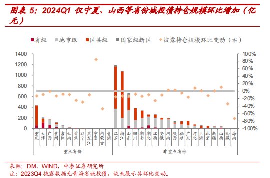 银行理财Q1城投债持仓6283亿，环比下降11.61%，高评级占比提升  第4张