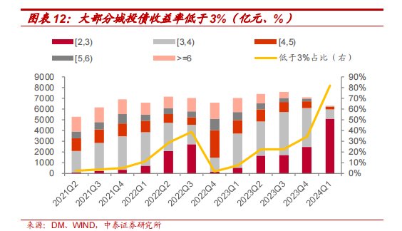 银行理财Q1城投债持仓6283亿，环比下降11.61%，高评级占比提升  第5张