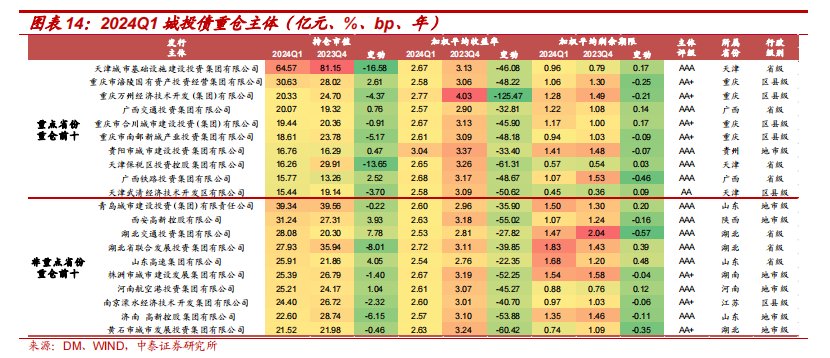 银行理财Q1城投债持仓6283亿，环比下降11.61%，高评级占比提升  第6张