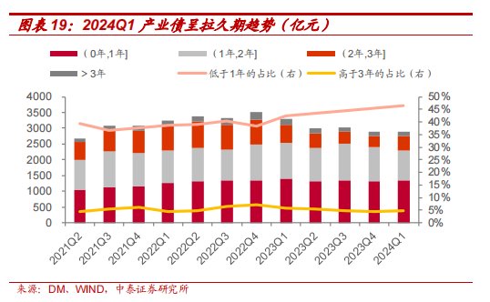 银行理财Q1城投债持仓6283亿，环比下降11.61%，高评级占比提升  第7张