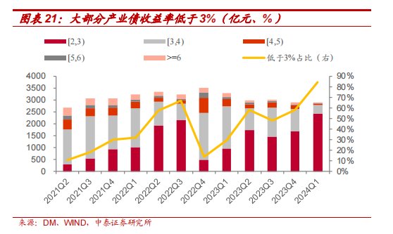 银行理财Q1城投债持仓6283亿，环比下降11.61%，高评级占比提升  第8张