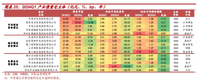 银行理财Q1城投债持仓6283亿，环比下降11.61%，高评级占比提升  第9张