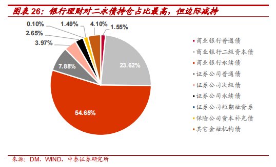 银行理财Q1城投债持仓6283亿，环比下降11.61%，高评级占比提升  第10张