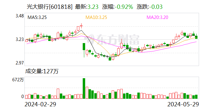 光大银行：已审批通过106个房地产融资协调机制项目 投放金额97.07亿元  第1张