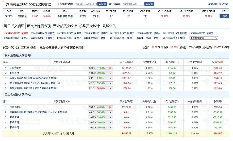 湖南黄金今日涨停 三机构净卖出6683.67万元  第2张