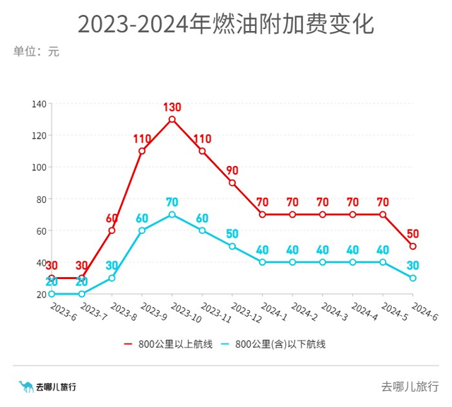 国内机票燃油附加费年内第二次下调：6月5日起单程最高50元  第2张