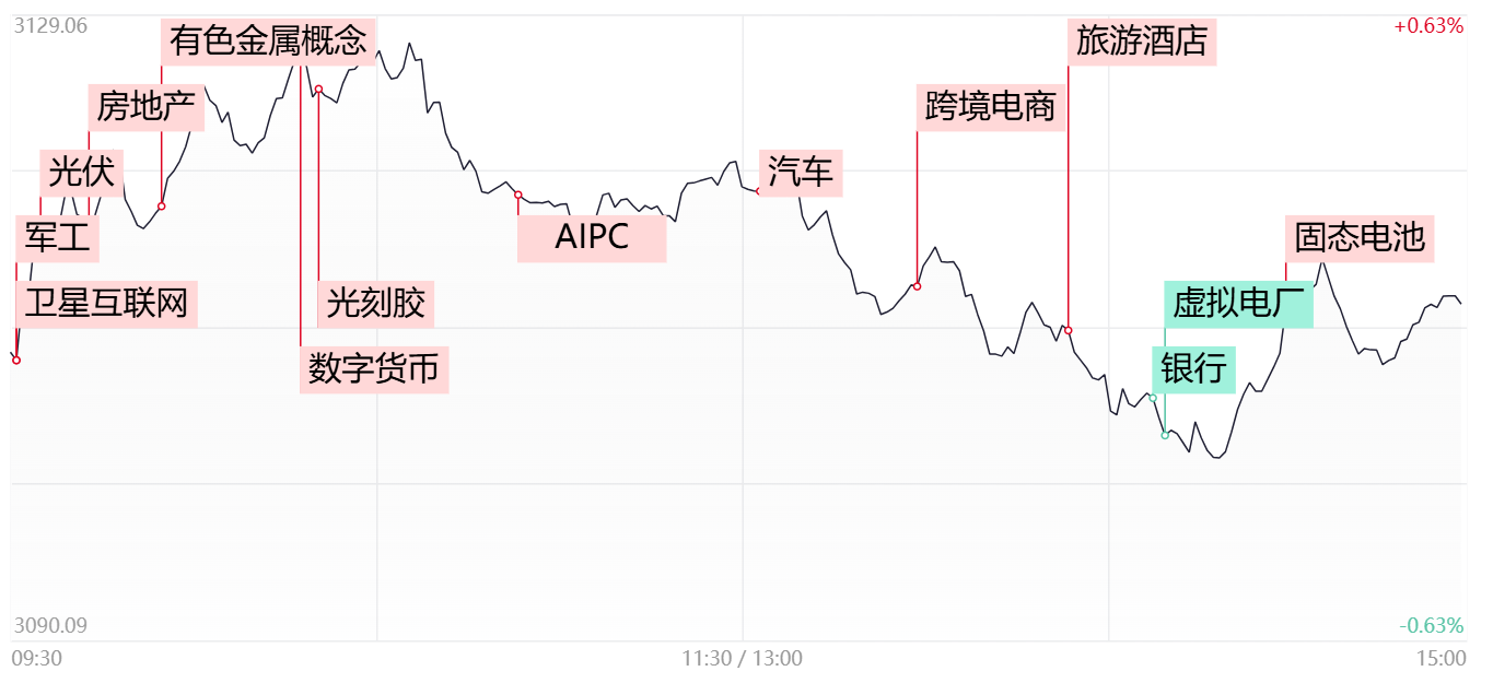 【每日收评】两市成交额萎缩至7000亿，炸板率飙升近五成，“电风扇”式轮动行情何时休？  第1张