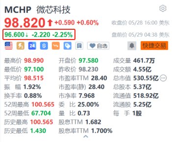 微芯科技盘前跌超2.2% 寻求发行11亿美元可转换债券  第1张