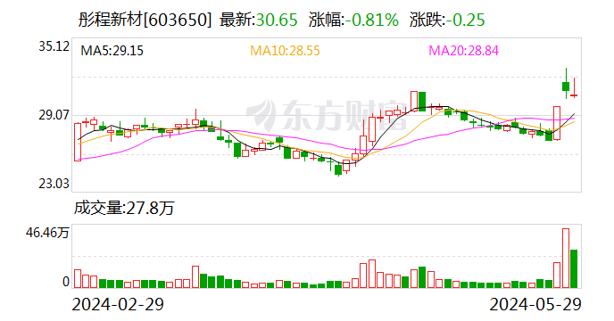 彤程新材：可转债转股价格调整为31.86元/股  第1张