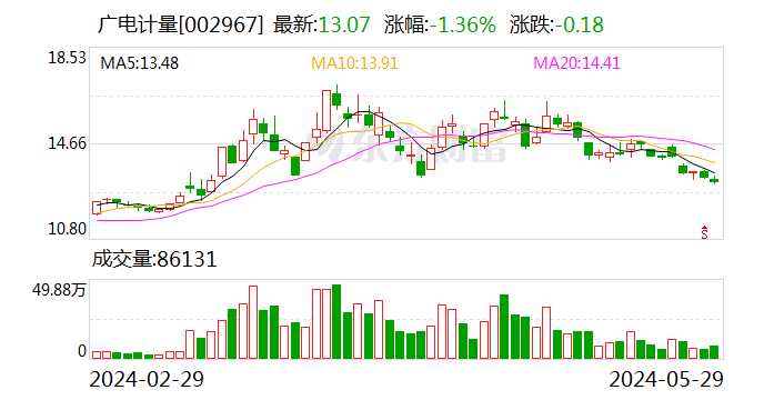 注意！广电计量将于6月19日召开股东大会  第1张