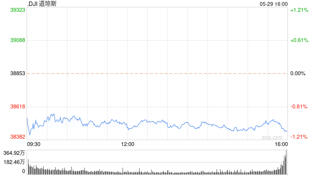 午盘：道指下跌近400点 国债收益率攀升令股指承压  第1张