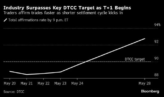 美国结算所DTCC：T+1目标达成，相关问题已得到解决  第1张