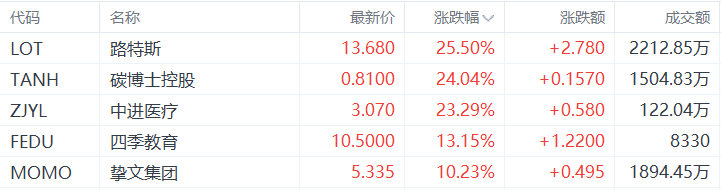 美股异动丨路特斯收涨25.5%，为涨幅最大的中概股  第1张