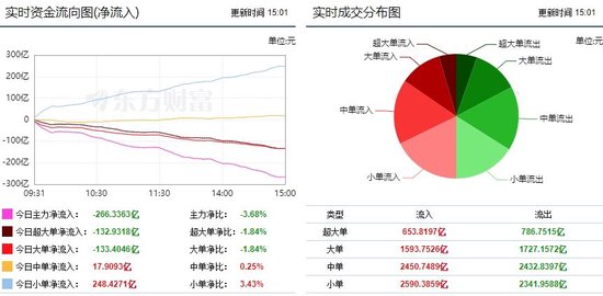 A股失守3100点，超3500股下跌！两市主力资金共流出266.3363亿，半导体资金净流入21.14亿  第1张