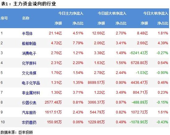 A股失守3100点，超3500股下跌！两市主力资金共流出266.3363亿，半导体资金净流入21.14亿  第2张