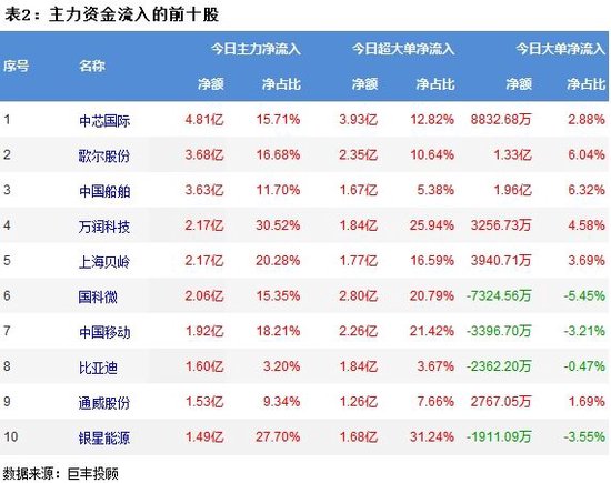 A股失守3100点，超3500股下跌！两市主力资金共流出266.3363亿，半导体资金净流入21.14亿  第3张