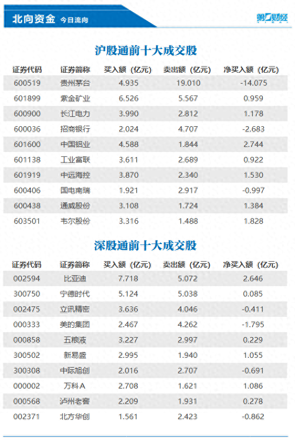 北向资金今日净买入10.45亿元，中国铝业、比亚迪等获加仓  第1张