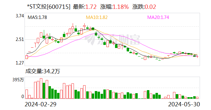 *ST文投：5月30日召开董事会会议  第1张